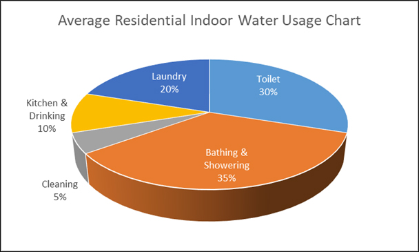 average residential indoor water usage chart